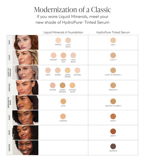 Comparison chart showing skin tone match between Liquid Minerals A Foundation and HydroPure™ Tinted Serum with Hyaluronic Acid & CoQ10 | Jane Iredale, featuring different shades from fair to deeper skin tones.