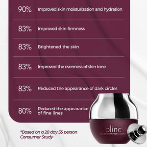Statistics from a 28-day consumer study showing improved skin hydration, firmness, brightness, evenness, reduced dark circles, and fine lines with Eye Repair Peptide Complex | blinc, next to a jar of the product.