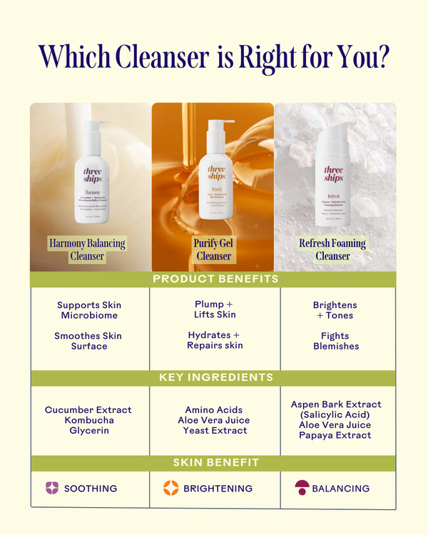 Comparison chart of three skincare cleansers from Three Ships: Harmony Cucumber + Kombucha Microbiome Milky Balancing Cleanser, Purify Gel Cleanser, and Refresh Foaming Cleanser, highlighting benefits, key ingredients, and skin effects.