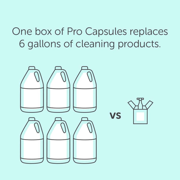 Graphic illustrating that one box of Activator Capsules 25ct box 12oz/3mL | Force of Nature replaces six gallons of traditional cleaning products, highlighting eco-friendly cleaning efficiency.