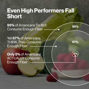 Fiber+ infographic with apples and berries showing that 95 percent do not consume enough fiber, 67 percent think they do, and only 5 percent actually do