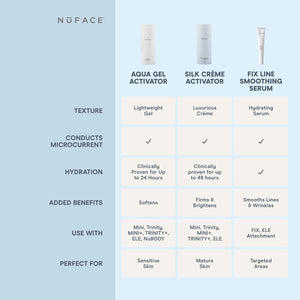 Comparison chart showing features of Hydrating Aqua Gel | NuFACE, Silk Crème Activator, and Fix Line Smoothing Serum including texture, microcurrent conductivity, hydration benefits, added benefits, compatible devices, and skin type suitability.