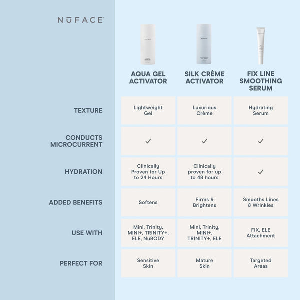 Comparison chart showing features of Hydrating Aqua Gel | NuFACE, Silk Crème Activator, and Fix Line Smoothing Serum including texture, microcurrent conductivity, hydration benefits, added benefits, compatible devices, and skin type suitability.