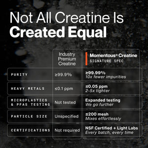 Comparison chart highlighting the superior purity, heavy metals limits, microplastics testing, particle size, and certifications of Creatine - 90 Servings versus industry premium creatine.