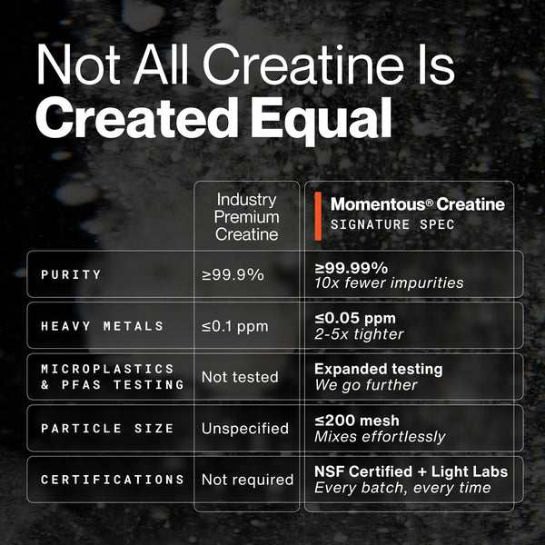 Comparison chart highlighting the superior purity, heavy metal limits, microplastics testing, particle size, and certifications of Momentous® Creatine Signature Spec versus industry premium creatine, promoting Creatine 15-Travel Packs.