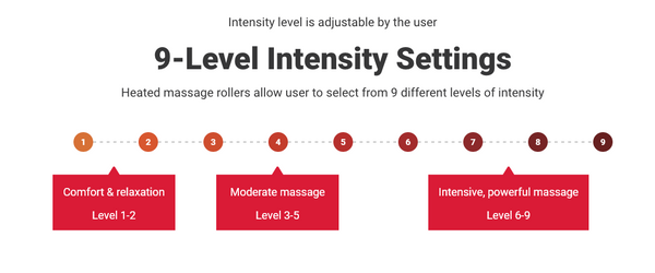 Diagram showing 9-level intensity settings for CERAGEM V6 Therapeutic Thermal Home Massager | Ceragem, ranging from comfort and relaxation levels 1-2, moderate massage levels 3-5, to intensive powerful massage levels 6-9 with heated massage rollers.