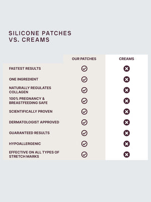 Comparison chart highlighting benefits of SiliconeFusion™ Neck Patch | Dermaclara over creams, showing patches offer faster results, single ingredient, collagen regulation, safety for pregnancy, scientific proof, dermatologist approval, guaranteed results, hypoallergenic, and effectiveness on all stretch marks.