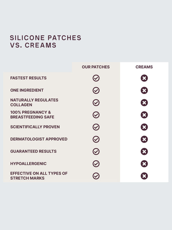 Comparison chart highlighting benefits of SiliconeFusion™ Neck Patch | Dermaclara over creams, showing patches offer faster results, single ingredient, collagen regulation, safety for pregnancy, scientific proof, dermatologist approval, guaranteed results, hypoallergenic, and effectiveness on all stretch marks.