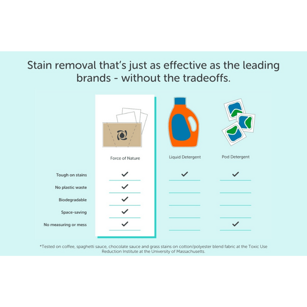 Comparison chart showing stain removal effectiveness and eco-friendly benefits of Laundry Detergent Sheets | Force of Nature versus liquid and pod detergents, highlighting no plastic waste and biodegradability.