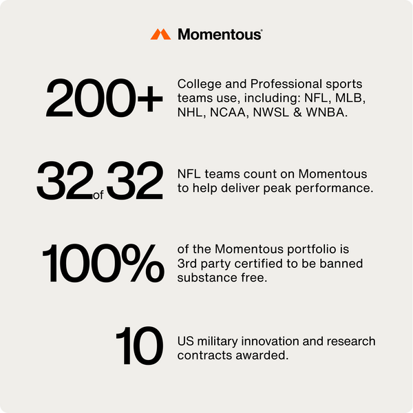 Whey Protein Isolate wellness supplements infographic highlighting professional sports teams military research and third party certification claims